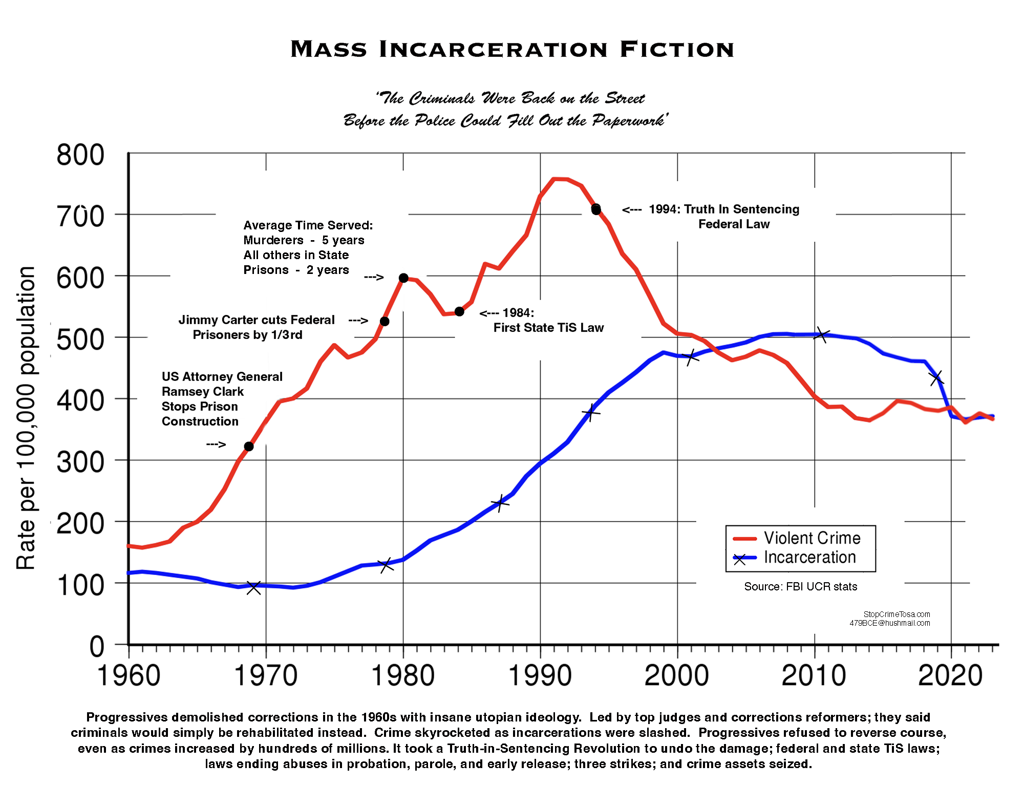 a graph showing mass incarceration in the united states